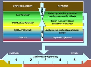 ΘΕ΢ΑΡΕΙΑ

ΕΛΑΤΤΩΣΗ

ΕΡΙΡΕΔΟ ΕΛΕΓΧΟΥ

ΕΛΕΓΧΟΜΕΝΟ

Βρίςκουμε και διατθροφμε το
χαμθλότερο επίπεδο ελζγχου
Σκζψθ για να ανεβοφμε
ςκαλοπάτι για ζλεγχο

ΜΗ ΕΛΕΓΧΟΜΕΝΟ
ΕΞΑ΢ΣΕΙΣ

ΑΥΞΗΣΗ

ΜΕ΢ΙΚΑ ΕΛΕΓΧΟΜΕΝΟ

Ανεβαίνουμε ςκαλοπάτια μζχρι τον
ζλεγχο
Θεραπεία εξάρςεων

ΕΛΑΤΤΩΣΗ

ΑΥΞΗΣΗ

Σκαλοπάτια κεραπείασ

1

2

3

4

5

 