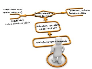 Επαγγελματίεσ υγείασ
(γιατροί, νοςθλευτζσ)

Ενςωματϊνομαι ςε
δίκτυο φροντίδασ

Οργανϊςεισ αςκενϊν
Οικογζνεια, φίλοι

 