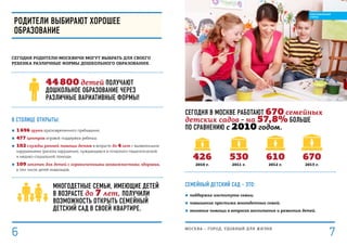 ОБРАЗОВАННЫЙ
ГОРОД

родители выбирают хорошее
образование
Сегодня родители-москвичи могут выбрать для своего
ребенка различные формы дошкольного образования.

44 800 детей получают

дошкольное образование через
различные вариативные формы!

В столице открыты:
■■ 1 696
■■ 477

групп кратковременного пребывания;

Сегодня в Москве работают 670 семейных
детских садов – на 57,8% больше
по сравнению с 2010 годом.

центров игровой поддержки ребенка;

■■ 102

службы ранней помощи детям в возрасте до 4 лет с выявленными
нарушениями (риском нарушения), нуждающихся в психолого-педагогической
и медико-социальной помощи;

■■ 109

лекотек для детей с ограниченными возможностями здоровья,
в том числе детей-инвалидов.

Многодетные семьи, имеющие детей
в возрасте до 7 лет, получили
возможность открыть семейный
детский сад в своей квартире.

6

426

530

2010 г.

2011 г.

610
2012 г.

670
2013 г.

Семейный детский сад – это:
■■ поддержка

института семьи;

■■ повышение
■■ оказание

престижа многодетных семей;

помощи в вопросах воспитания и развития детей.

М О С К В А – г ор од , удоб н ы й д л я ж и з н и

7

 