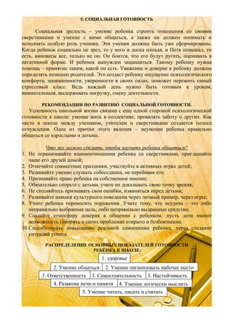 5. СОЦИАЛЬНАЯ ГОТОВНОСТЬ

Социальная зрелость – умение ребенка строить отношения со своими
сверстниками и умение с ними общаться, а также он должен понимать и
исполнять особую роль ученика. Эти умения должны быть уже сформированы.
Когда ребенок социально не зрел, то у него и доска плохая, и Петя помешал, то
есть, виноваты все, только не он. Он боится, что его будут ругать, оценивать в
негативной форме. И ребенок вынужден защищаться. Такому ребенку нужна
помощь – принятие таким, какой он есть. Уважение и доверие к ребенку должны
определять позицию родителей. Это создаст ребенку ощущение психологического
комфорта, защищенности, уверенности в своих силах, поможет пережить самый
стрессовый класс. Ведь каждый день нужно быть готовым к урокам,
внимательным, выдерживать нагрузку, смену деятельности.
РЕКОМЕНДАЦИИ ПО РАЗВИТИЮ СОЦИАЛЬНОЙ ГОТОВНОСТИ.

Успешность школьной жизни связана с еще одной стороной психологической
готовности к школе: умение жить в коллективе, проявлять заботу о других. Как
часто в школе между учеником, учителем и сверстниками создается полоса
отчуждения. Одна из причин этого явления – неумение ребенка правильно
общаться со взрослыми и детьми.
Что же можно сделать, чтобы научить ребенка общаться?
1. Не ограничивайте взаимоотношения ребенка со сверстниками, приглашайте
чаще его друзей домой;
2. Отмечайте совместные праздники, участвуйте в активных играх детей;
3. Развивайте умение слушать собеседника, не перебивая его;
4. Признавайте право ребенка на собственное мнение;
5. Обязательно спорьте с детьми, учите их доказывать свою точку зрения;
6. Не стесняйтесь признавать свои ошибки, извиняться перед детьми;
7. Развивайте навыки культурного поведения через личный пример, через игры;
8. Учите ребенка переносить поражения. Учите тому, что неудача – это либо
неправильно выбранная цель, либо неправильно выдранные средства;
9. Создайте атмосферу доверия в общении с ребенком: пусть дети имеют
возможность говорить о своих проблемах открыто и безбоязненно.
10.Способствуйте повышению реальной самооценки ребенка, через создание
ситуаций успеха.
РАСПРЕДЕЛЕНИЕ ОСНОВНЫХ ПОКАЗАТЕЛЕЙ ГОТОВНОСТИ
РЕБЁНКА К ШКОЛЕ:

1. здоровье
2. Умение общаться

2. Умение организовать рабочее место

3. Ответственность 3. Самостоятельность 3. Настойчивость
4. Развитие речи и памяти 4. Умение логически мыслить
5. Умение читать, писать и считать

 