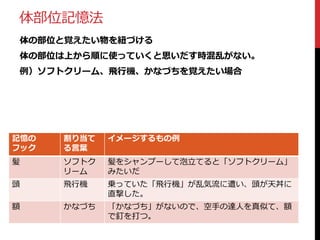 体部位記憶法
体の部位と覚えたい物を紐づける
体の部位は上から順に使っていくと思いだす時混乱がない。
例）ソフトクリーム、飛行機、かなづちを覚えたい場合

記憶の
フック

割り当て
る言葉

イメージするもの例

髪

ソフトク
リーム

髪をシャンプーして泡立てると「ソフトクリーム」
みたいだ

頭

飛行機

乗っていた「飛行機」が乱気流に遭い、頭が天丼に
直撃した。

額

かなづち

「かなづち」がないので、空手の達人を真似て、額
で釘を打つ。

 