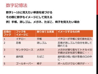 数字記憶法
数字1～10と覚えたい単語を紐づける
その際に数字もイメージにして覚える
例）手帳、消しゴム、メガネ、たばこ、椅子を覚えたい場合
記憶の
フック

フックを
イメージに

割り当てる言葉

イメージするもの例

1

イチロー

手帳

イチローが手帳に安打数を記入

2

忍者

消しゴム

忍者が消しゴムで自分を消して
隠れてる

3

サンタクロース

メガネ

メガネが滑り落ちてトナカイの
手綱さばきを誤り事故に・・

4

歯科医

たばこ

歯科医の吸い殻が患者の口の中
に・・

5

ゴールキーパー

椅子

ボールだけでなく椅子が・・

 