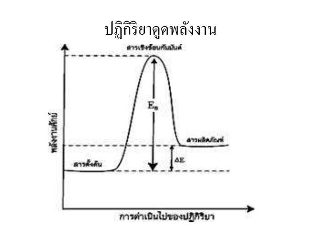 ปฏิกิริยาดูดพลังงาน

 