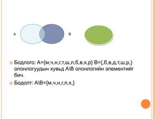 A

B

Бодлого: A={м,ч,н,г,т,ш,л,б,в,х,р} B={,б,в,д,т,ш,р,}
олонлогуудын хувьд AB олонлогийн элементийг
бич.
 Бодолт: AB={м,ч,н,г,л,х,}


 
