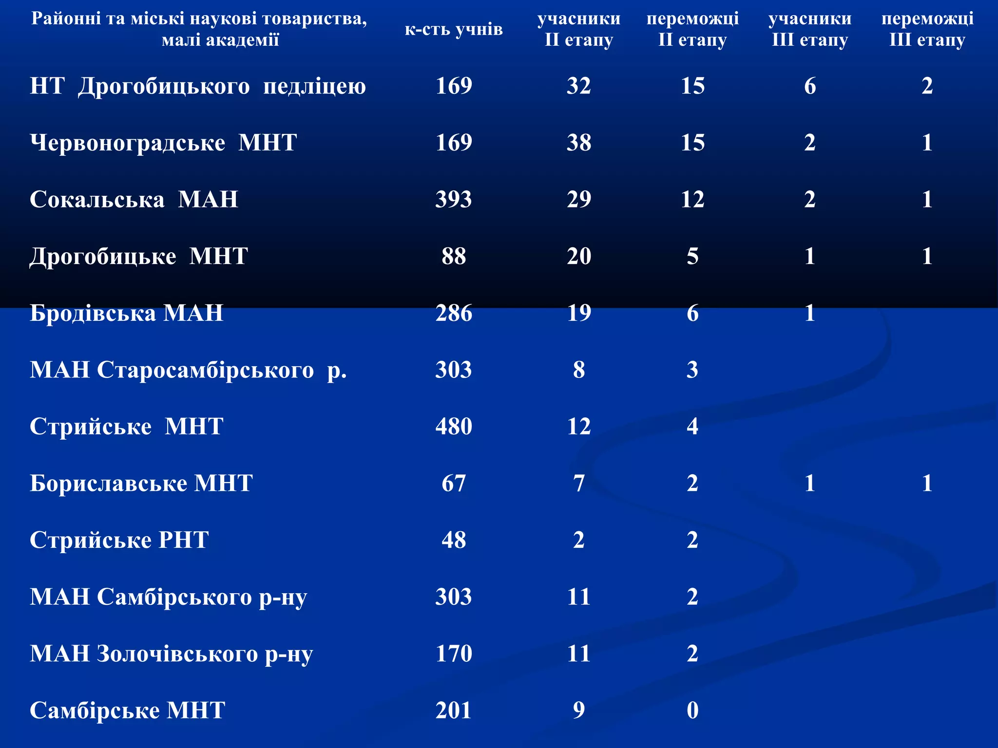 Районні та міські наукові товариства,
малі академії

к-сть учнів

учасники
ІІ етапу

переможці
ІІ етапу

учасники
ІІІ етапу

переможці
ІІІ етапу

НТ Дрогобицького педліцею

169

32

15

6

2

Червоноградське МНТ

169

38

15

2

1

Сокальська МАН

393

29

12

2

1

Дрогобицьке МНТ

88

20

5

1

1

Бродівська МАН

286

19

6

1

МАН Старосамбірського р.

303

8

3

Стрийське МНТ

480

12

4

Бориславське МНТ

67

7

2

Стрийське РНТ

48

2

2

МАН Самбірського р-ну

303

11

2

МАН Золочівського р-ну

170

11

2

Самбірське МНТ

201

9

0

1

1

 