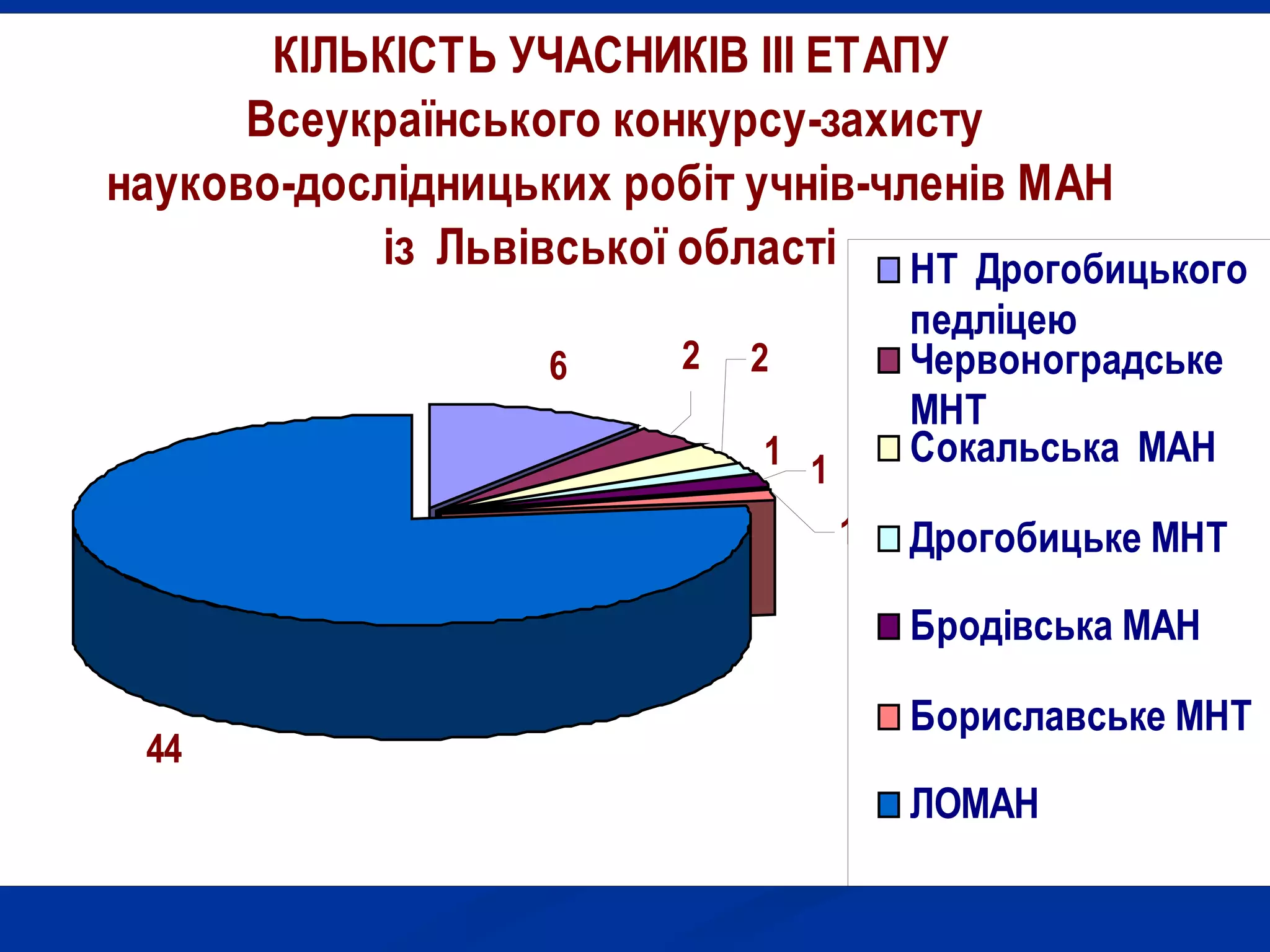 КІЛЬКІСТЬ УЧАСНИКІВ ІІІ ЕТАПУ
Всеукраїнського конкурсу-захисту
науково-дослідницьких робіт учнів-членів МАН
із Львівської області НТ Дрогобицького
6

2

педліцею
Червоноградське
МНТ
Сокальська МАН

2
1 1
1

Дрогобицьке МНТ
Бродівська МАН

44

Бориславське МНТ
ЛОМАН

 