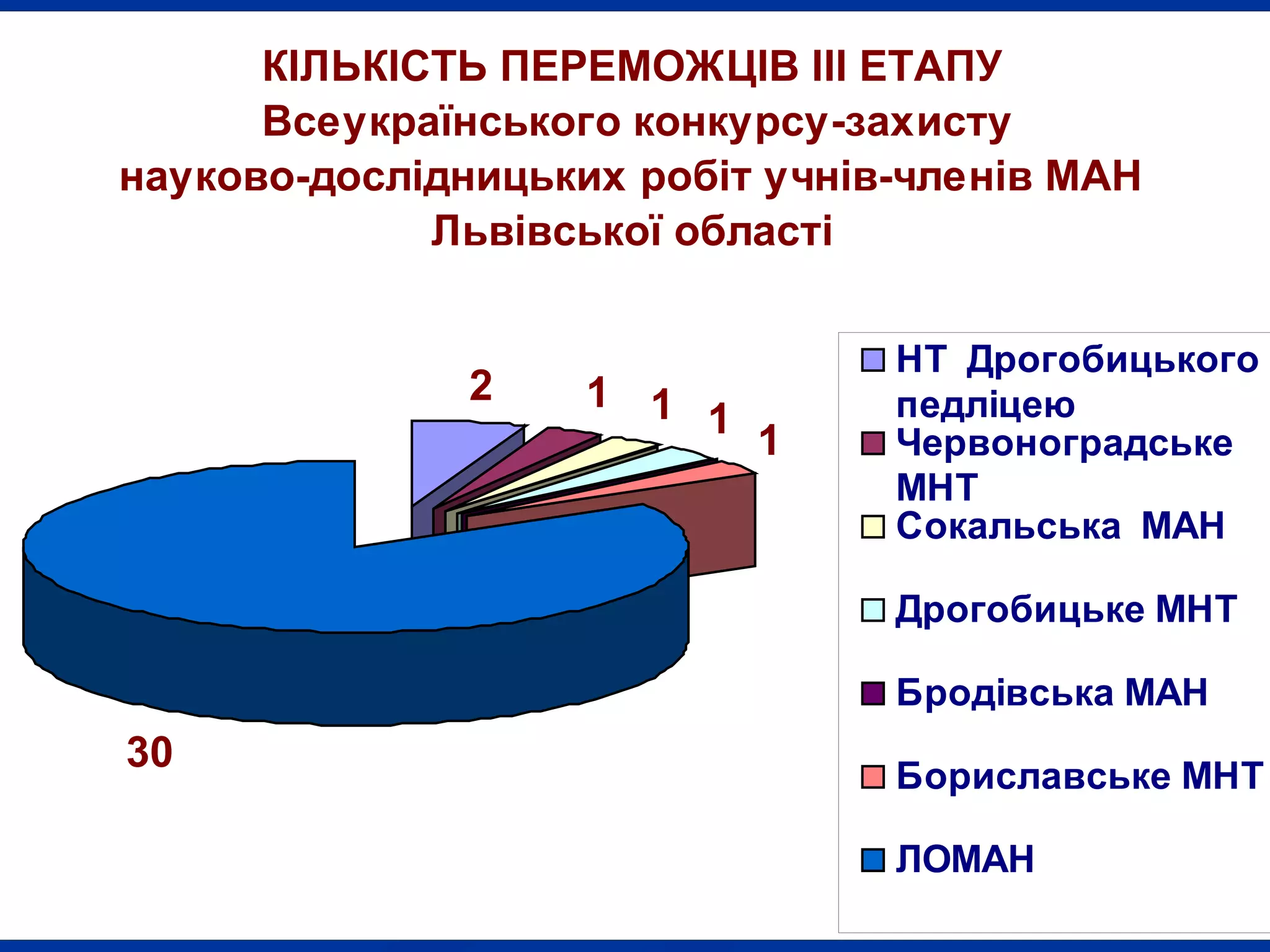 КІЛЬКІСТЬ ПЕРЕМОЖЦІВ ІІІ ЕТАПУ
Всеукраїнського конкурсу-захисту
науково-дослідницьких робіт учнів-членів МАН
Львівської області
2

1 1
1

1

НТ Дрогобицького
педліцею
Червоноградське
МНТ
Сокальська МАН
Дрогобицьке МНТ
Бродівська МАН

30

Бориславське МНТ
ЛОМАН

 