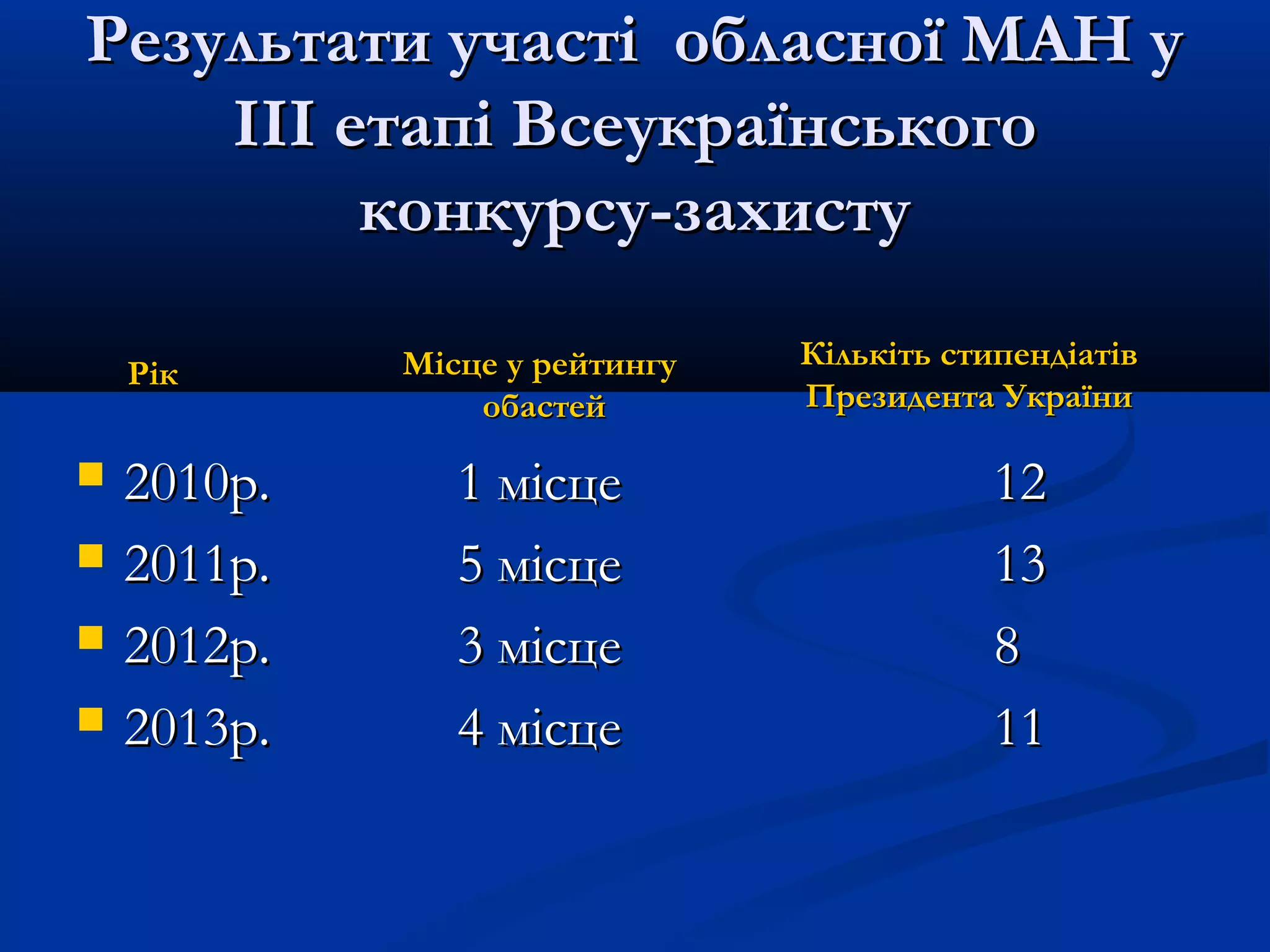 Результати участі обласної МАН у
ІІІ етапі Всеукраїнського
конкурсу-захисту
Рік






2010р.
2011р.
2012р.
2013р.

Місце у рейтингу
обастей

1 місце
5 місце
3 місце
4 місце

Кількіть стипендіатів
Президента України

12
13
8
11

 