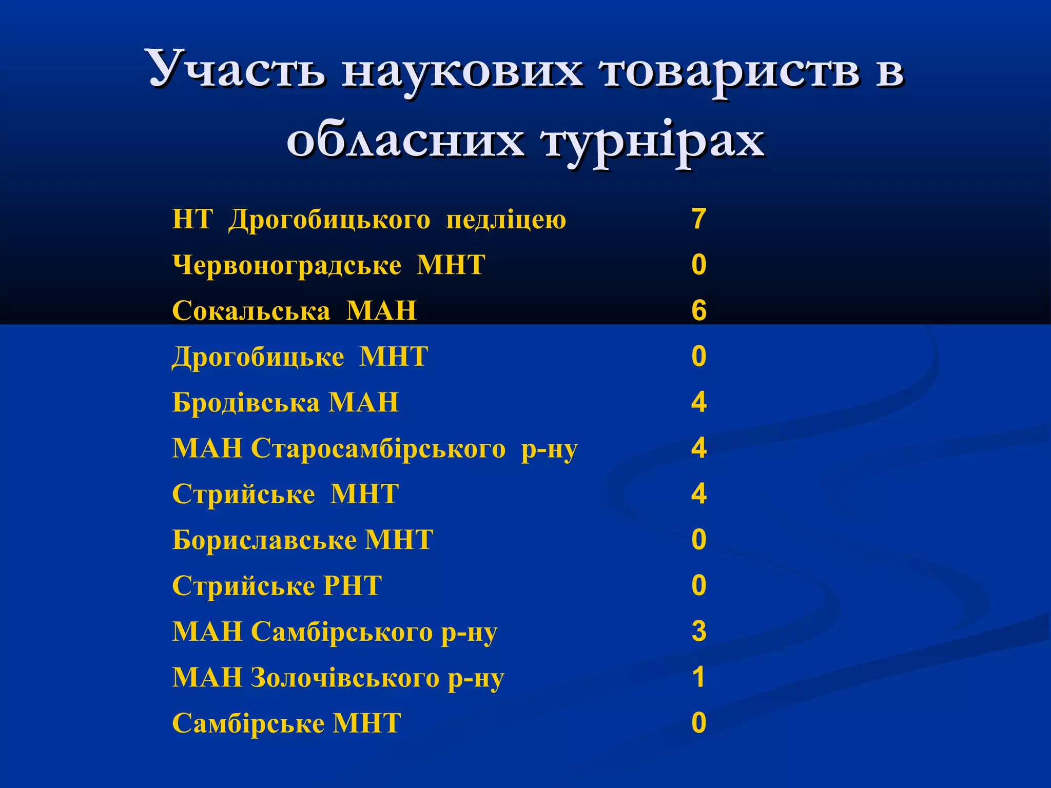 Участь наукових товариств в
обласних турнірах
НТ Дрогобицького педліцею

7

Червоноградське МНТ

0

Сокальська МАН

6

Дрогобицьке МНТ

0

Бродівська МАН

4

МАН Старосамбірського р-ну

4

Стрийське МНТ

4

Бориславське МНТ

0

Стрийське РНТ

0

МАН Самбірського р-ну

3

МАН Золочівського р-ну

1

Самбірське МНТ

0

 