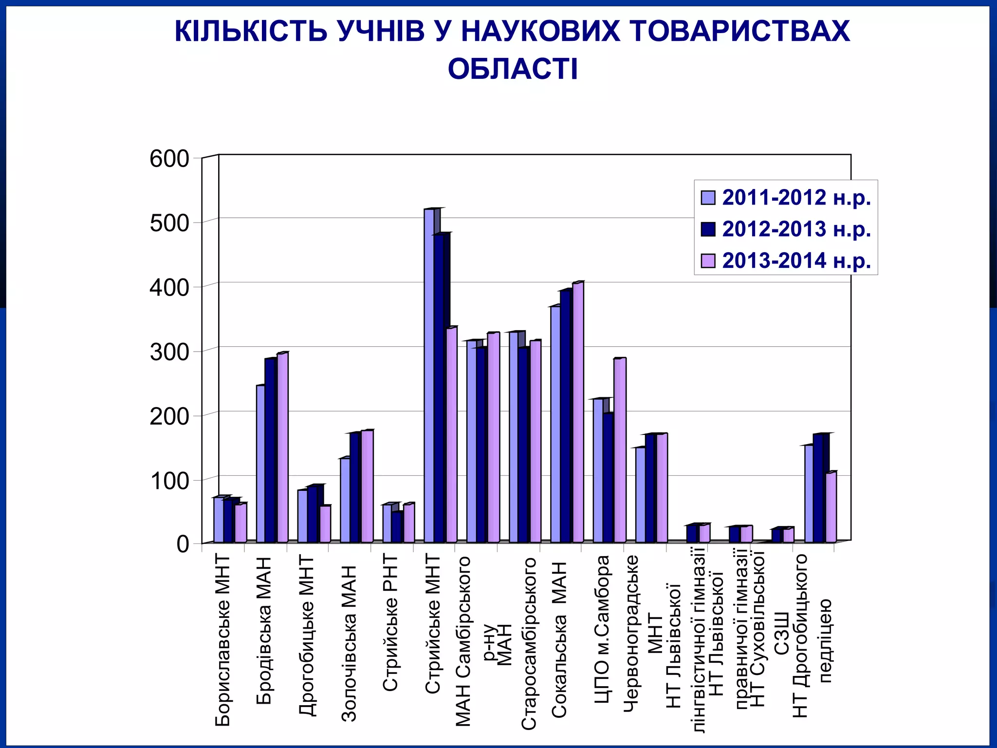 0

500

Червоноградське
МНТ
НТ Львівської
лінгвістичної гімназії
НТ Львівської
правничої гімназії
НТ Суховільської
СЗШ
НТ Дрогобицького
педліцею

ЦПО м.Самбора

Сокальська МАН

МАН Самбірського
р-ну
МАН
Старосамбірського

Стрийське МНТ

Стрийське РНТ

Золочівська МАН

Дрогобицьке МНТ

Бродівська МАН

Бориславське МНТ

КІЛЬКІСТЬ УЧНІВ У НАУКОВИХ ТОВАРИСТВАХ
ОБЛАСТІ

600

2011-2012 н.р.
2012-2013 н.р.
2013-2014 н.р.

400

300

200

100

 
