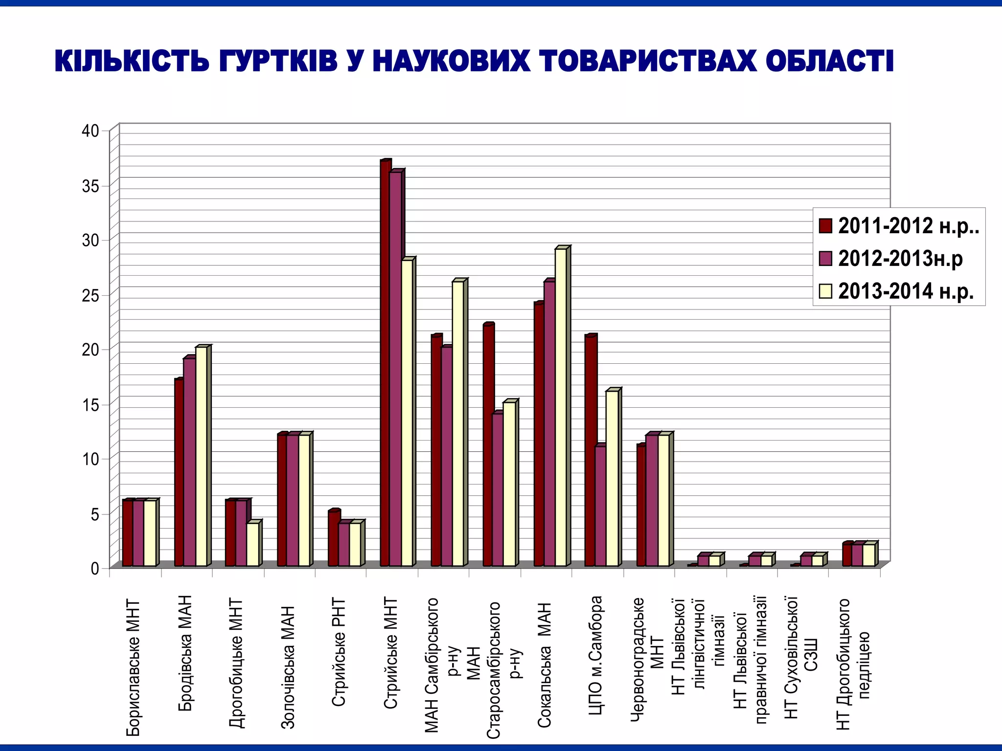 30

25

НТ Дрогобицького
педліцею

НТ Суховільської
СЗШ

Червоноградське
МНТ
НТ Львівської
лінгвістичної
гімназії
НТ Львівської
правничої гімназії

ЦПО м.Самбора

Сокальська МАН

МАН Самбірського
р-ну
МАН
Старосамбірського
р-ну

Стрийське МНТ

Стрийське РНТ

Золочівська МАН

Дрогобицьке МНТ

Бродівська МАН

Бориславське МНТ

КІЛЬКІСТЬ ГУРТКІВ У НАУКОВИХ ТОВАРИСТВАХ ОБЛАСТІ
40

35

2011-2012 н.р..
2012-2013н.р
2013-2014 н.р.

20

15

10

5

0

 