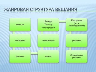 ЖАНРОВАЯ СТРУКТУРА ВЕЩАНИЯ
Репортажи
(в т.ч.
расследование)

новости

Беседы
Ток-шоу
телепередачи

интервью

телесюжеты

рекламы

фильмы

клипы

Социальные
рекламы

 