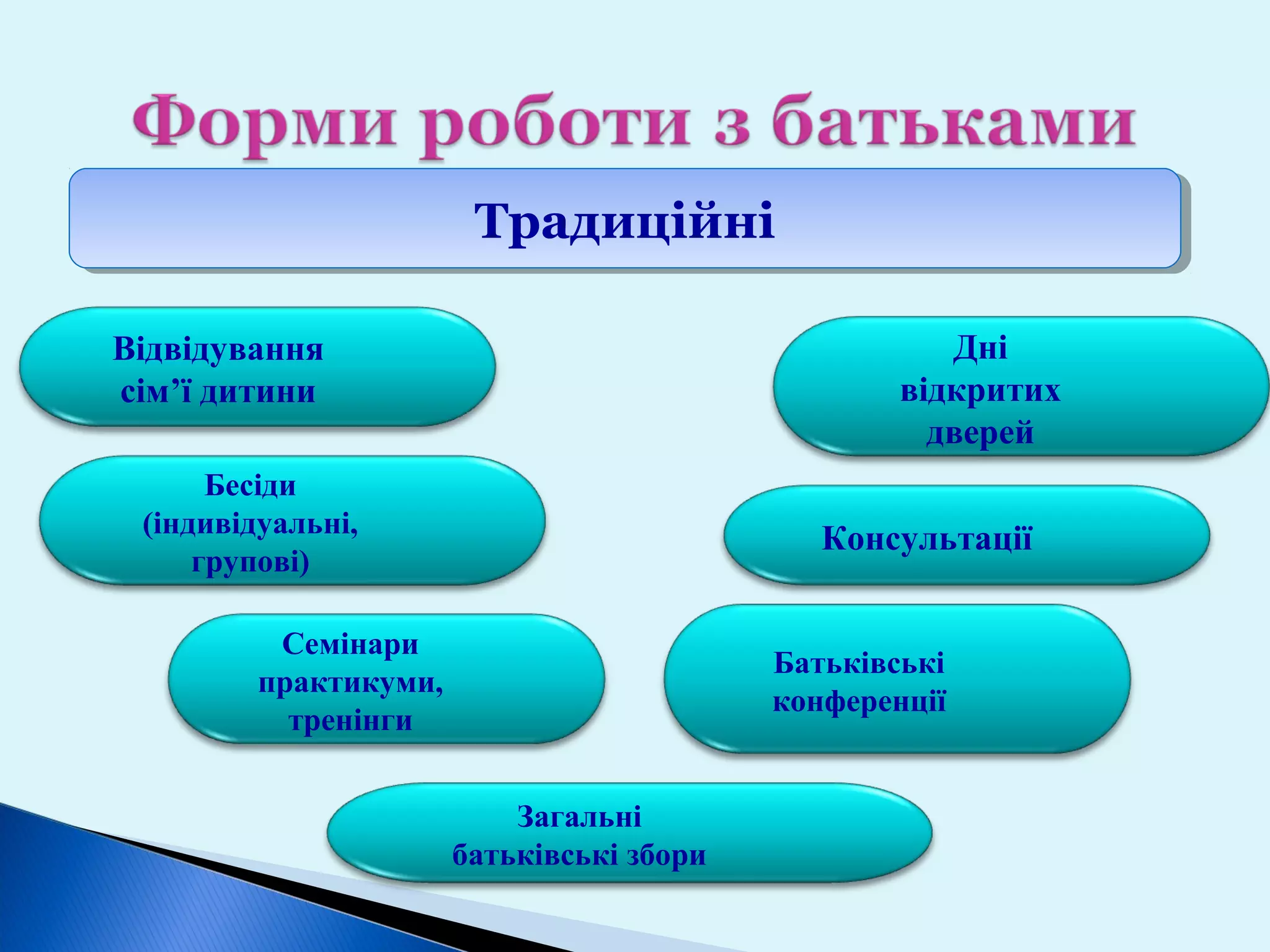 Традиційні
Традиційні
Дні
відкритих
дверей

Відвідування
сім’ї дитини
Бесіди
(індивідуальні,
групові)

Консультації

Семінари
практикуми,
тренінги

Батьківські
конференції

Загальні
батьківські збори

 