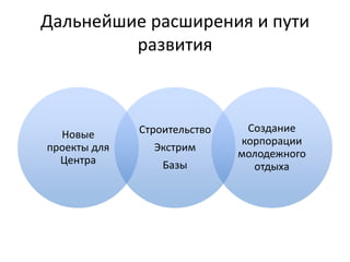 Дальнейшие расширения и пути
развития

Новые
проекты для
Центра

Строительство
Экстрим
Базы

Создание
корпорации
молодежного
отдыха

 