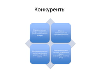 Конкуренты

Оздоровительные
центры и спортивные
школы олимпийского
резерва

Отели с
экстремальными
парками поблизости

Молодежные центры
пропагандирующие
«разгульный» образ
жизни

Товары нездорового
питания, нездорового
образа
жизни(табак, алкоголь
и т.п)

 