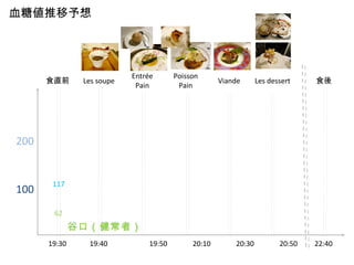 血糖値推移予想

食直前

Les soupe

Entrée
Pain

Poisson
Pain

Viande

Les dessert

食後

200

100

117
62

谷口（健常者）
19:30

19:40

19:50

20:10

20:30

20:50

22:40

 