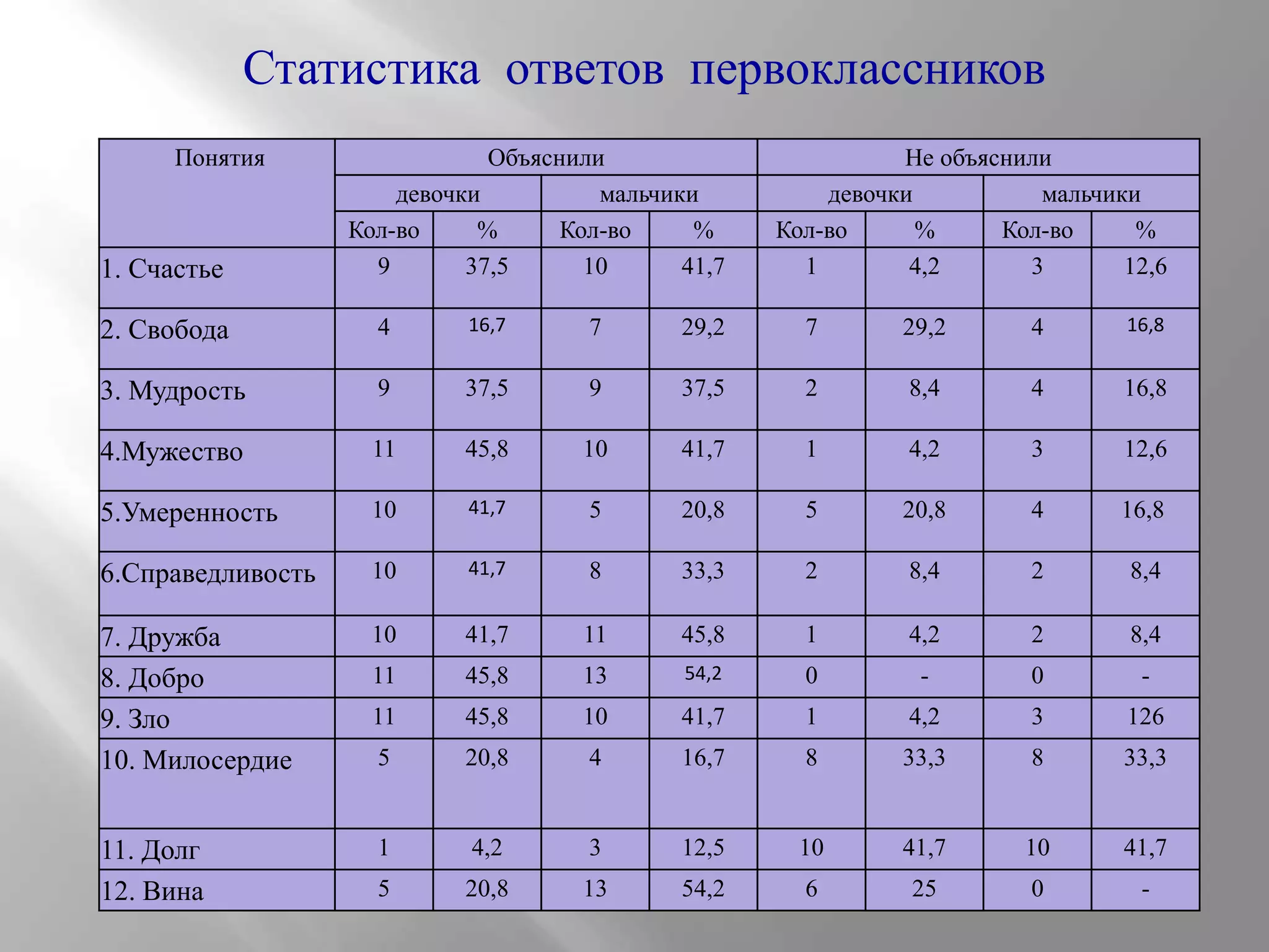 Статистика ответов первоклассников
Понятия

1. Счастье

Объяснили
девочки
мальчики
Кол-во
%
Кол-во
%
9
37,5
10
41,7

Не объяснили
девочки
мальчики
Кол-во
%
Кол-во
%
1
4,2
3
12,6

2. Свобода

4

16,7

7

29,2

7

29,2

4

16,8

3. Мудрость

9

37,5

9

37,5

2

8,4

4

16,8

4.Мужество

11

45,8

10

41,7

1

4,2

3

12,6

5.Умеренность

10

41,7

5

20,8

5

20,8

4

16,8

6.Справедливость

10

41,7

8

33,3

2

8,4

2

8,4

7. Дружба
8. Добро
9. Зло
10. Милосердие

10

41,7

11

45,8

1

4,2

2

8,4

11

45,8

13

54,2

0

-

0

-

11

45,8

10

41,7

1

4,2

3

126

5

20,8

4

16,7

8

33,3

8

33,3

11. Долг
12. Вина

1

4,2

3

12,5

10

41,7

10

41,7

5

20,8

13

54,2

6

25

0

-

 