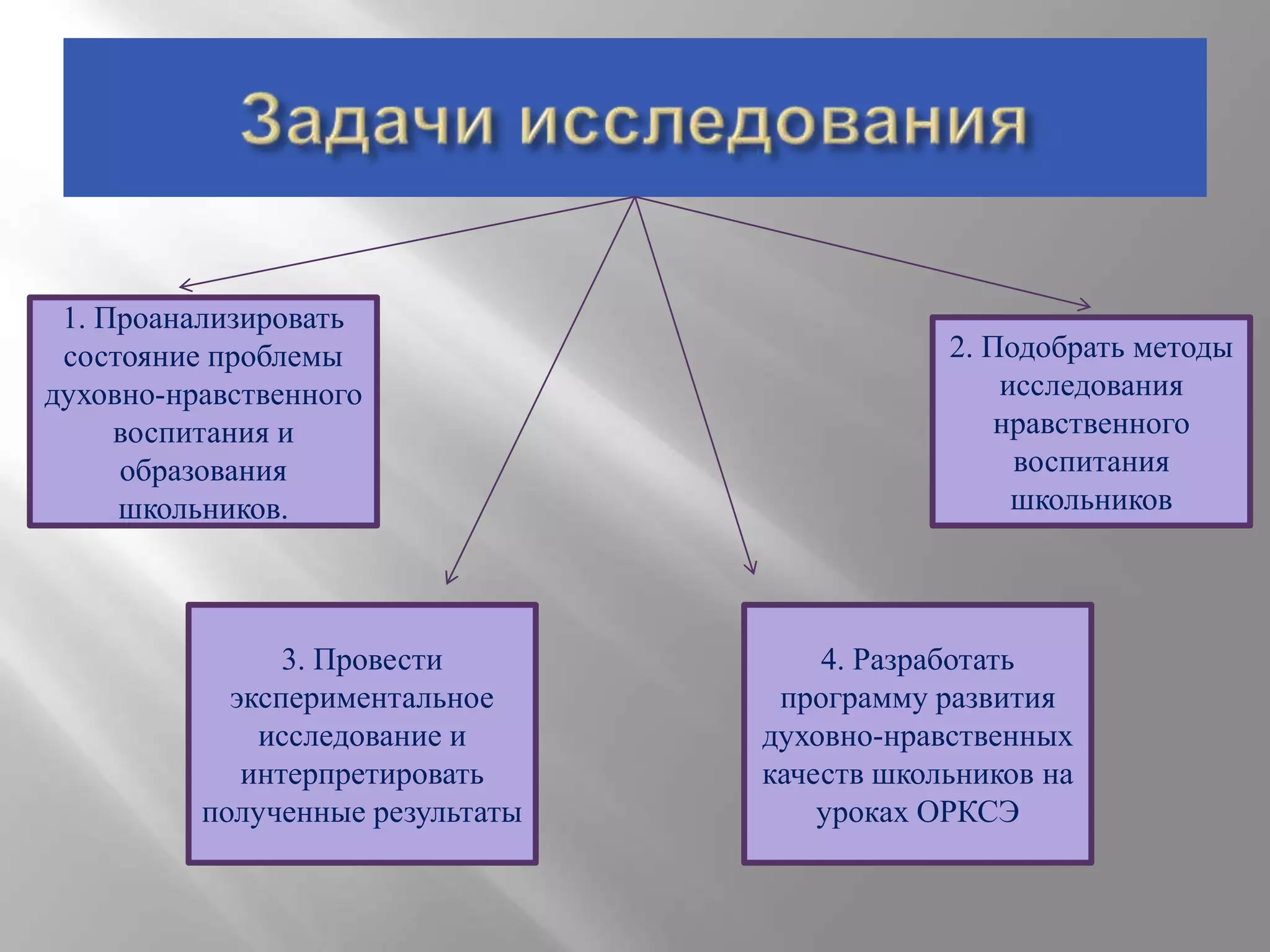 1. Проанализировать
состояние проблемы
духовно-нравственного
воспитания и
образования
школьников.

3. Провести
экспериментальное
исследование и
интерпретировать
полученные результаты

2. Подобрать методы
исследования
нравственного
воспитания
школьников

4. Разработать
программу развития
духовно-нравственных
качеств школьников на
уроках ОРКСЭ

 