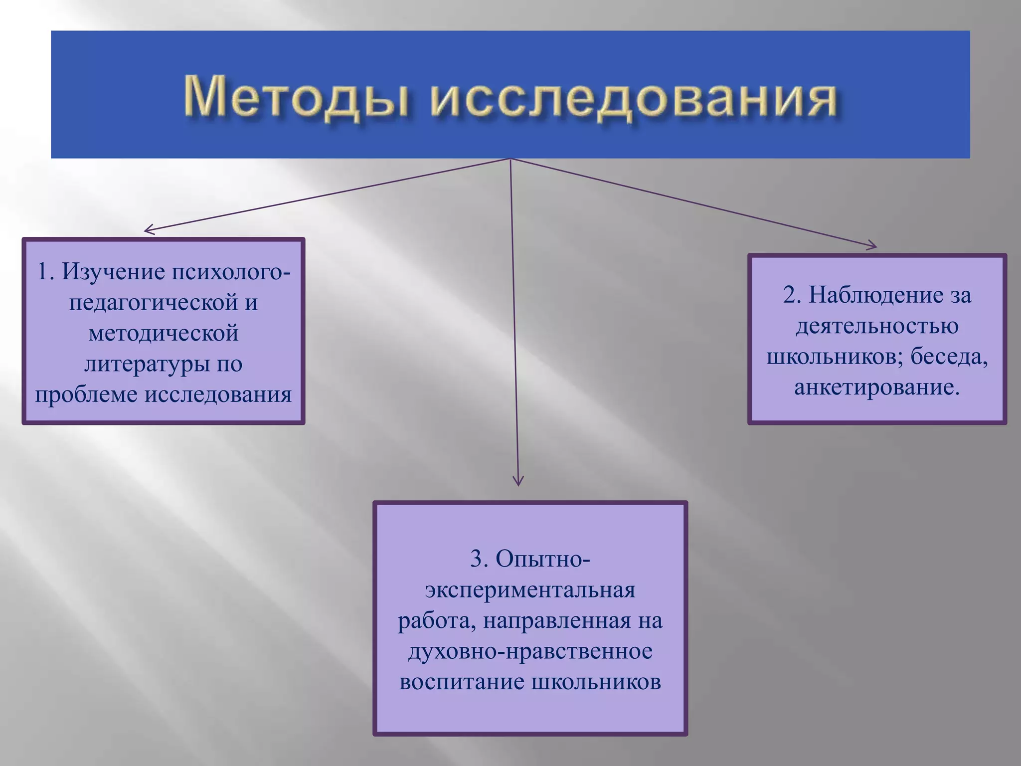 1. Изучение психологопедагогической и
методической
литературы по
проблеме исследования

2. Наблюдение за
деятельностью
школьников; беседа,
анкетирование.

3. Опытноэкспериментальная
работа, направленная на
духовно-нравственное
воспитание школьников

 