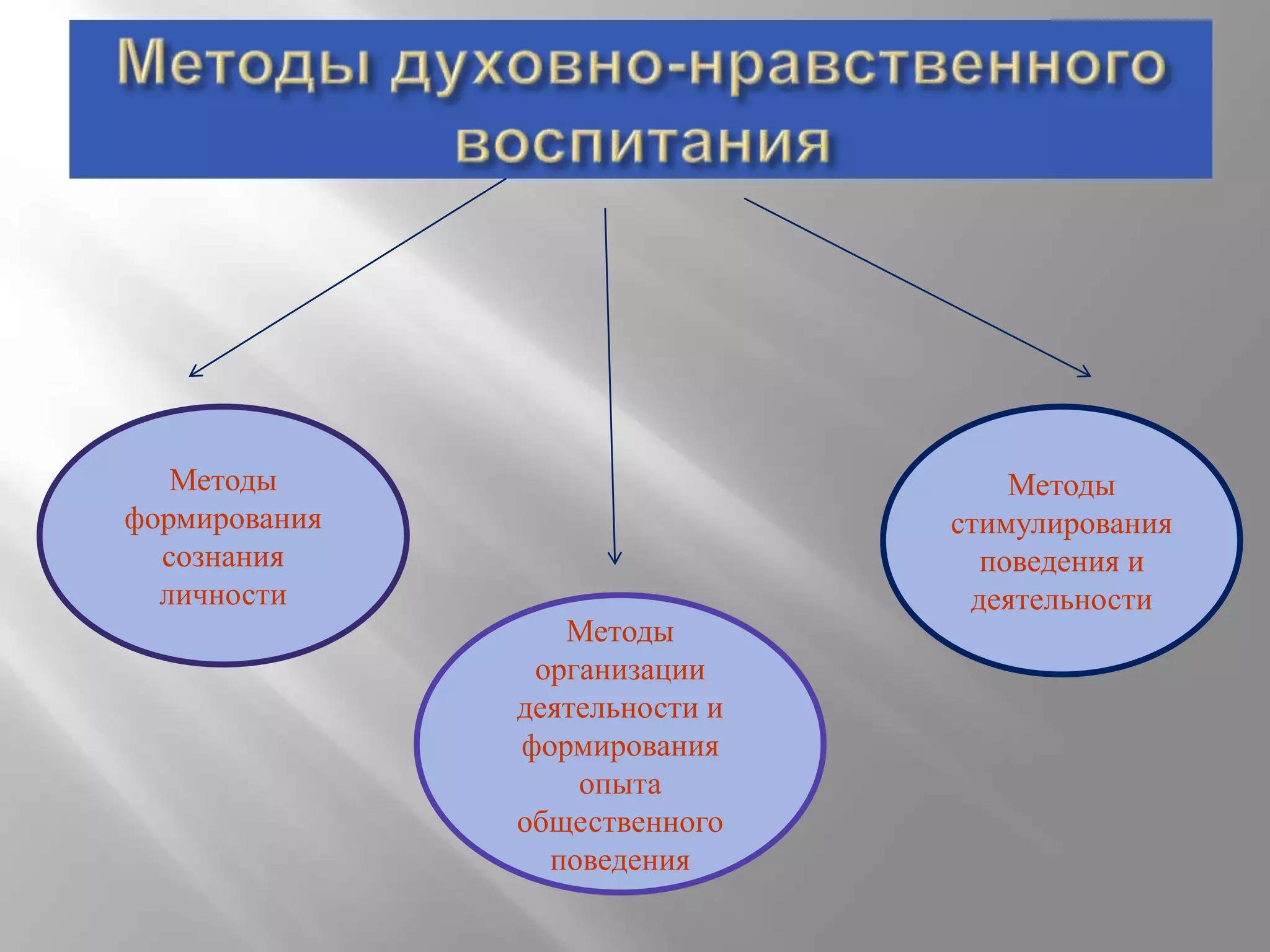 Методы
формирования
сознания
личности
Методы
организации
деятельности и
формирования
опыта
общественного
поведения

Методы
стимулирования
поведения и
деятельности

 