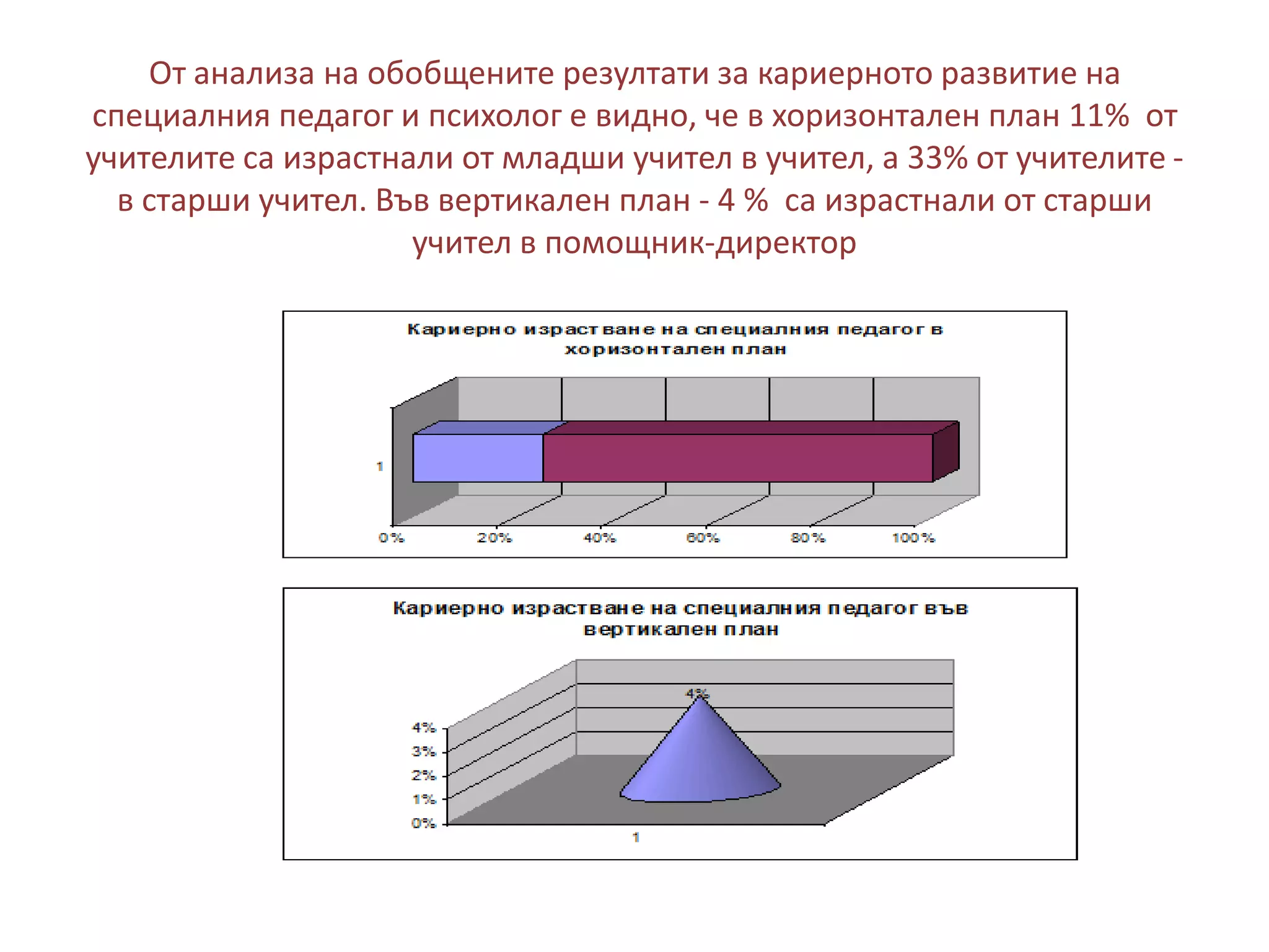 От анализа на обобщените резултати за кариерното развитие на
специалния педагог и психолог е видно, че в хоризонтален план 11% от
учителите са израстнали от младши учител в учител, а 33% от учителите в старши учител. Във вертикален план - 4 % са израстнали от старши
учител в помощник-директор

 