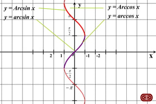 y

y = Arcsin x
y = arcsin x

y = Arccos x
y = arccos x



2

2

0

1




2



-1

-2

x

 