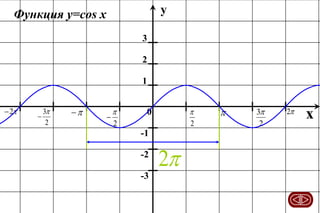 y

Функция у=cos х
3
2
1
 2



3
2






2


2

0
-1
-2
-3

2



3
2

2

x

 
