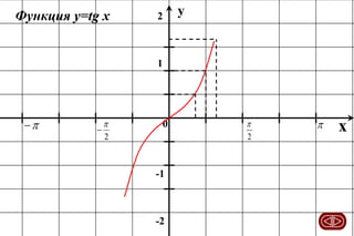 Функция у=tg х

2

y

1






2

0

-1

-2


2



x

 