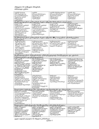 ინტელის ® სასწავლო პროგრამა
ძირითადი კურსი
გეგმაში ნათლად
განსაზღვრული და
გათვალისწინებულია
სხვადასხვა ტიპის
მსწავლელთა
საჭიროებები.

გეგმაში
გათვალისწინებულია
სხვადასხვა ტიპის
მსწავლელთა
საჭიროებები.

გეგმაში მინიმალურადაა
გათვალისწინებული
სხვადასხვა ტიპის
მსწავლელთა
საჭიროებები.

გაკვეთილზე
მოსწავლეები იყენებენ
ტექნოლოგიებს
თემატიკისა და ცნებების
უკეთ გაგებისთვის,
თემატიკის შესაბამისი
უნარ-ჩვევებისა და
სტრატეგიების
განვითარებისთვის.

გაკვეთილზე
მოსწავლეები იყენებენ
ტექნოლოგიებს
მნიშვნელოვანი ცნებების
უკეთ გაგებისთვის,
თემატიკის შესაბამისი
უნარ-ჩვევების
განვითარებისთვის.

გეგმაში არაა
გათვალისწინებული
სხვადასხვა ტიპის
მსწავლელთა
საჭიროებები.

ტექნოლოგიების გამოყენება ხელს უწყობს შინაარსის ათვისებას .
გაკვეთილზე
მოსწავლეები იყენებენ
ტექნოლოგიებს
მნიშვნელოვან ცნებებზე
ინფორმაციის
მოპოვებისთვის.

ტექნოლოგიების
გამოყენება მხოლოდ
ზედაპირულად
უკავშირდება სასწავლო
თემატიკას.

ტექნოლოგიების გამოყენება ხელს უწყობს 21-ე საუკუნის უნარ -ჩვევების
ათვისებას .
ტექნოლოგიების
გამოყენება ხელს
უწყობს სწავლის
პროცესს 21-ე საუკუნის
უნარ-ჩვევების
განვითარებით,
შესაბამისი დავალებების
და სასწავლო მასალის
გამოყენებით.

ტექნოლოგიების
გამოყენება ხელს უწყობს
სწავლის პროცესს 21-ე
საუკუნის უნარ-ჩვევების
განვითარებით,
დავალებებისა და
სასწავლო მასალის
შესაბამისად.

ტექნოლოგიების
გამოყენება ხელს უწყობს
21-ე საუკუნის უნარჩვევების პრაქტიკას.

ტექნოლოგიების
გამოყენება არ
განაპირობებს 21-ე
საუკუნის უნარ-ჩვევების
განვითარებას.

ტექნოლოგიების ინტეგრირება უზრუნველყოფს მოსწავლეთა და კლასის
საჭიროებების დაკმაყოფილებას .
ჩემს გეგმაში
მოსწავლეები იყენებენ
ტექნოლოგიებს,
რომლებიც ყველა დონესა
და ინტერესს შეესაბამება
ისე, რომ თან გარკვეულ
გამოწვევას სთავაზობს
მოსწავლეებს.
მოსწავლეები რამეს
ქმნიან ტექნოლოგიების
გამოყენებით.
გამოყენებული
ტექნოლოგიების
სპექტრი გონივრულად
შერჩეულია და არსებულ
შესაძლებლობებსა და
კონკრეტულ
გარემოებებს შეესაბამება.

ჩემი მოსწავლეები,
როგორც წესი, იყენებენ
ტექნოლოგიებს,
რომლებიც მათ
ასაკობრივ ჯგუფს და
მრავალი ტიპის
შემსწავლელსა და
სწავლის სტილს
შეესაბამება.

ჩემი მოსწავლეები
დროდადრო იყენებენ
ტექნოლოგიებს,
რომელიც მათ ასაკობრივ
ჯგუფს შეესაბამება.

მოსწავლეები იშვიათად
იყენებენ ტექნოლოგიებს.
ძირითადად,
გამოყენებული
ტექნოლოგიები მათ
დონესა და ინტერესებს
არ შეესაბამება.

გამოყენებული
ტექნოლოგიების
სპექტრი გონივრულად
შერჩეულია, თუმცა
არსებულ
შესაძლებლობებსა და
კონკრეტულ
გარემოებებს ზოგჯერ არ
შეესაბამება.

შერჩეული
ტექნოლოგიების
გამოყენება ჩემი
მხრიდან დიდ
ძალისხმევას მოითხოვს.

შერჩეული
ტექნოლოგიების
გამოყენება ჩემს
კონკრეტულ სიტუაციაში,
არსებული გარემოებების
გამო, შეუძლებელია.

შეფასების ფორმები
ნათლად და დეტალურად
ითვალისწინებს
სტანდარტებს, სასწავლო
ამოცანებს, შესწავლილ
მასალას და გამართულია
ორგანიზაციული და
ვიზუალური
თვალსაზრისით.

შეფასების ფორმები
ითვალისწინებს
სტანდარტებს, სასწავლო
ამოცანებს და შესწავლილ
მასალას.

შეფასების ფორმები
ითვალისწინებს
მხოლოდ განსაზღვრული
რაოდენობის
სტანდარტებსა და
სასწავლო ამოცანებს.

გეგმის მიხედვით,
მოსწავლეები
მონაწილეობას იღებენ
შეფასების ფორმების
შექმნაში და ხშირად
უწევთ თანაკლასელების
შეფასება ან

გეგმის ფარგლებში
მოსწავლეებმა შესაძლოა
მონაწილეობა მიიღონ
შეფასების ფორმების
შექმნაში და
თანაკლასელების
შეფასებაში ან

შეფასების სტრატეგიები ეფუძნება სტანდარტებს და ამოცანებს .

შეფასების სტრატეგიები მოსწავლეზეა ორიენტირებული .

გეგმის ფარგლებში
მოსწავლეებმა შესაძლოა
მონაწილეობა მიიღონ
თანაკლასელების
შეფასებაში ან
თვითშეფასებაში.

ყველა უფლება დაცულია © ინტელის კორპორაცია.

გვერდი 2

შეფასების ფორმები
ითვალისწინებს მხოლოდ
რამდენიმე სტანდარტსა
და სასწავლო ამოცანას.

გეგმის ფარგლებში
მოსწავლეების როლის
შეფასების პროცესში
მინიმალური ან
ნულოვანია.

 