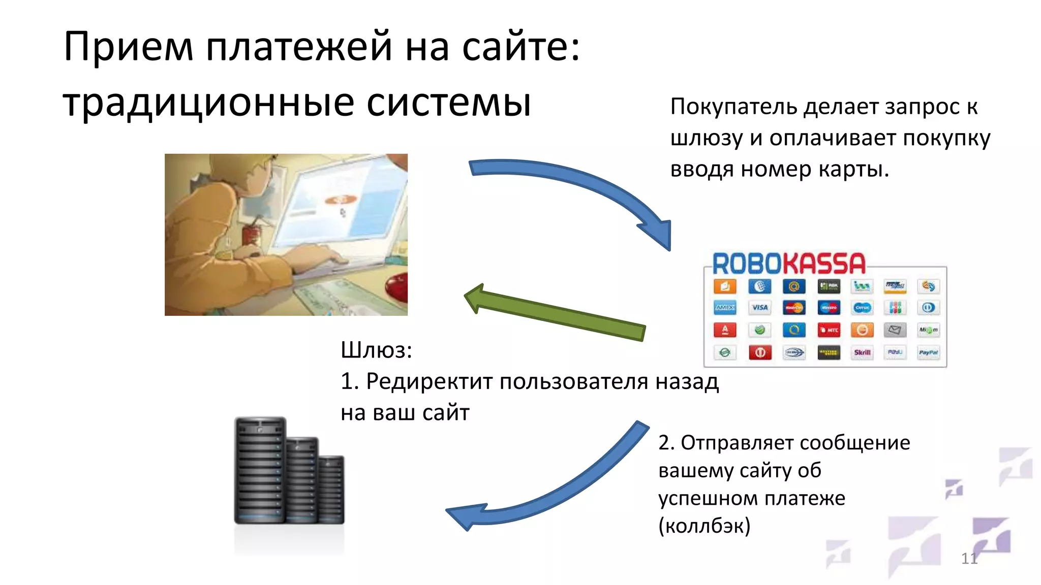 Прием платежей на сайте:
традиционные системы

Покупатель делает запрос к
шлюзу и оплачивает покупку
вводя номер карты.

Шлюз:
1. Редиректит пользователя назад
на ваш сайт
2. Отправляет сообщение
вашему сайту об
успешном платеже
(коллбэк)
11

 