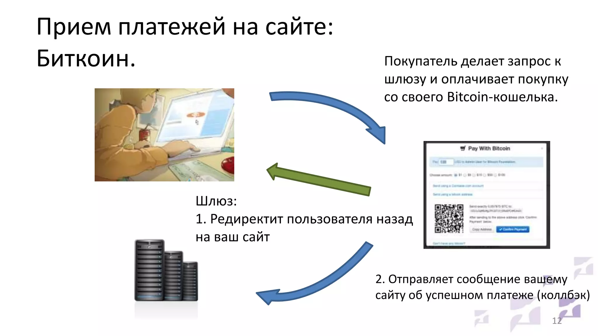 Прием платежей на сайте:
Биткоин.

Покупатель делает запрос к
шлюзу и оплачивает покупку
со своего Bitcoin-кошелька.

Шлюз:
1. Редиректит пользователя назад
на ваш сайт
2. Отправляет сообщение вашему
сайту об успешном платеже (коллбэк)
12

 
