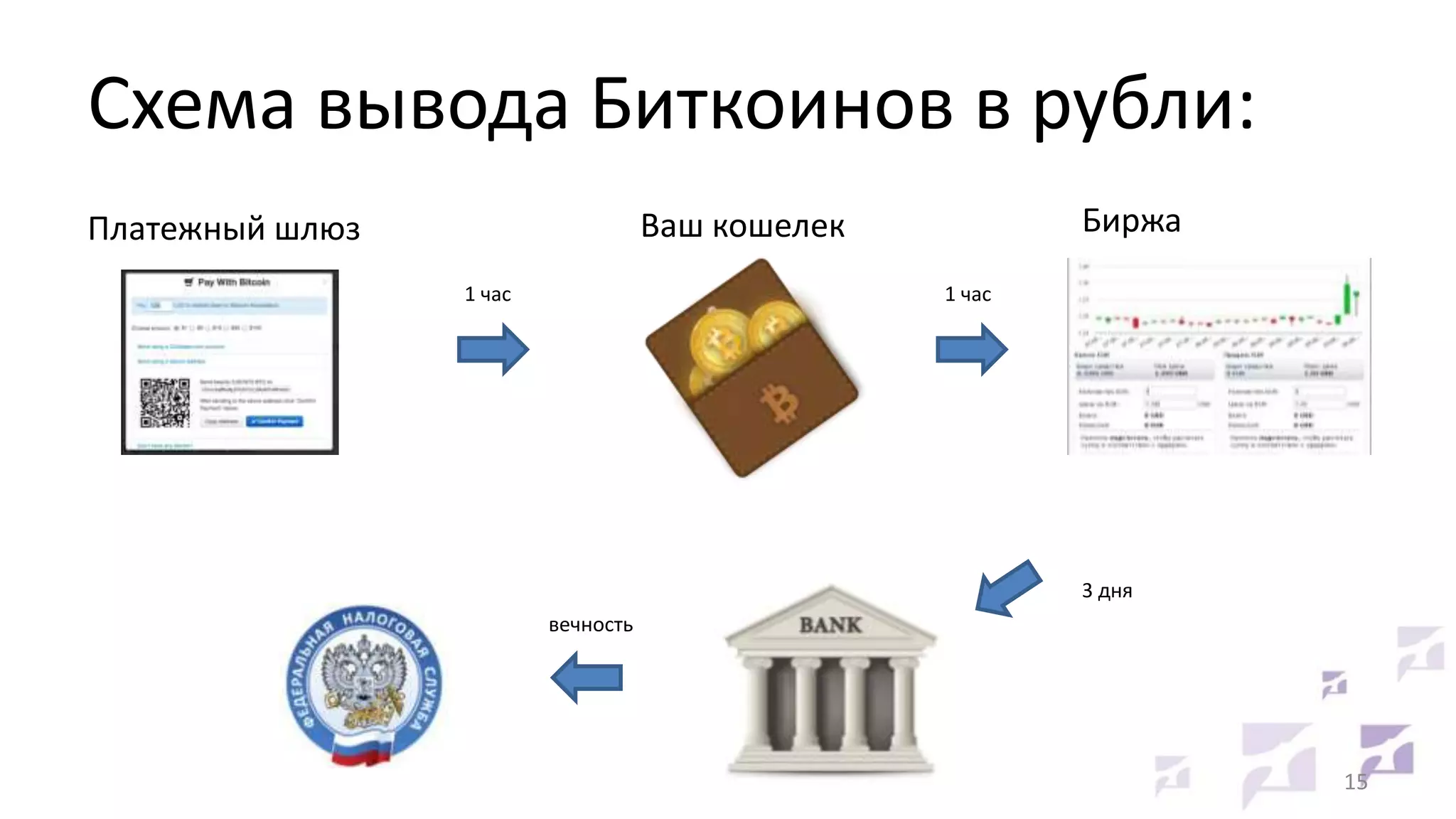 Схема вывода Биткоинов в рубли:
Биржа

Ваш кошелек

Платежный шлюз
1 час

1 час

3 дня
вечность

15

 