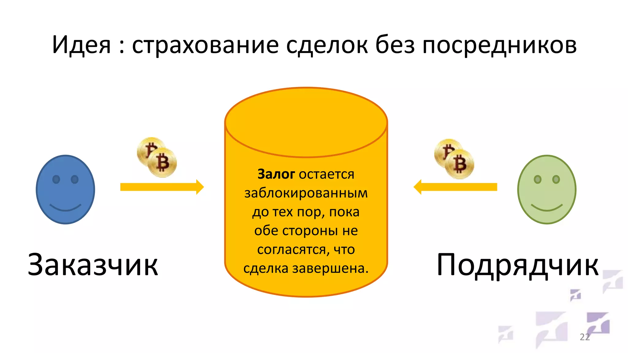 Идея : страхование сделок без посредников

Заказчик

Залог остается
заблокированным
до тех пор, пока
обе стороны не
согласятся, что
сделка завершена.

Подрядчик
22

 
