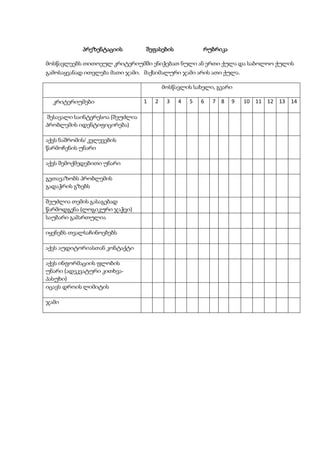 პრეზენტაციის

შეფასების

რუბრიკა

მოსწავლეებს თითოეულ კრიტერიუმში ენიჭებათ ნული ან ერთი ქულა და საბოლოო ქულის
გამოსაყვანად...