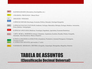 0.GENERALIDADES (Dicionários, Enciclopédias, etc.)
1.FILOSOFIA. PSICOLOGIA (Moral, Ética)
2.RELIGIÃO. TEOLOGIA

3.CIÊNCIAS SOCIAIS (Sociologia, Economia, Política, Educação, Etnologia Etnografia)
5.CIÊNCIAS EXATAS E NATURAIS (Ambiente, Geologia, Matemática, Biologia, Zoologia, Botânica, Astronomia,
Física, Química, Antropologia)
6.CIÊNCIAS APLICADAS (Medicina, Tecnologia, Engenharia, Agricultura, Economia Doméstica)
7.ARTE. MÚSICA. DESPORTO (Artistas, Urbanismo, Arquitetura, Escultura, Desenho, Pintura, Fotografia,
Artesanato, Artes Decorativas, Música, Desporto)
8.LÍNGUA.LINGUÍSTICA.LITERATURA (Gramáticas, Prontuários, Literatura Portuguesa e Estrangeira,
Literatura Juvenil)
8. LITERATURA INFANTIL (pré-escolar e 1º ciclo)
9.GEOGRAFIA. BIOGRAFIA. HISTÓRIA (Geografia, Arqueologia, Monografias, Biografias, História)

TABELA DE ASSUNTOS
(Classificação Decimal Universal)

 