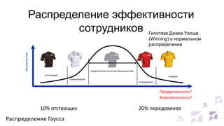 Распределение эффективности
сотрудников Гипотеза Джека Уэлша
Колличество

(Winning) о нормальном
распределении

среднестатистическое большинство
отстающие

лидеры
начинающие

передовики

Продуктивность?
Компетентность?

10% отстающих

Распределение Гаусса

20% передовиков

 