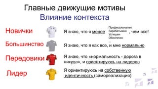 Главные движущие мотивы
Влияние контекста
Профессионален
Зарабатываю , чем
Успешен
Обеспечен
...

Новички

Я знаю, что я менее

Большинство

Я знаю, что я как все, и мне нормально

Передовики

Я знаю, что «нормальность - дорога в
никуда», и ориентируюсь на лидеров

Лидер

Я ориентируюсь на собственную
идентичность (самореализация)

все!

 