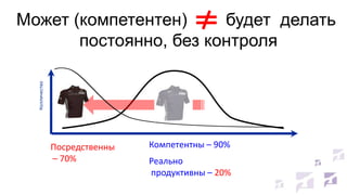 Колличество

Может (компетентен)
будет делать
постоянно, без контроля

Посредственны
– 70%

Компетентны – 90%
Реально
продуктивны – 20%

 