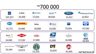 ~700 000
107,357

24,400

31,771

14,900

14,000

17,530

23,340

13,672

17,655

39,000

17,000

21,316

40,650

15,912

22,852

14,500

73,056

47,540

15,000

16,900

18,401

23,024

41,495

24/7 Wall Street's©

 