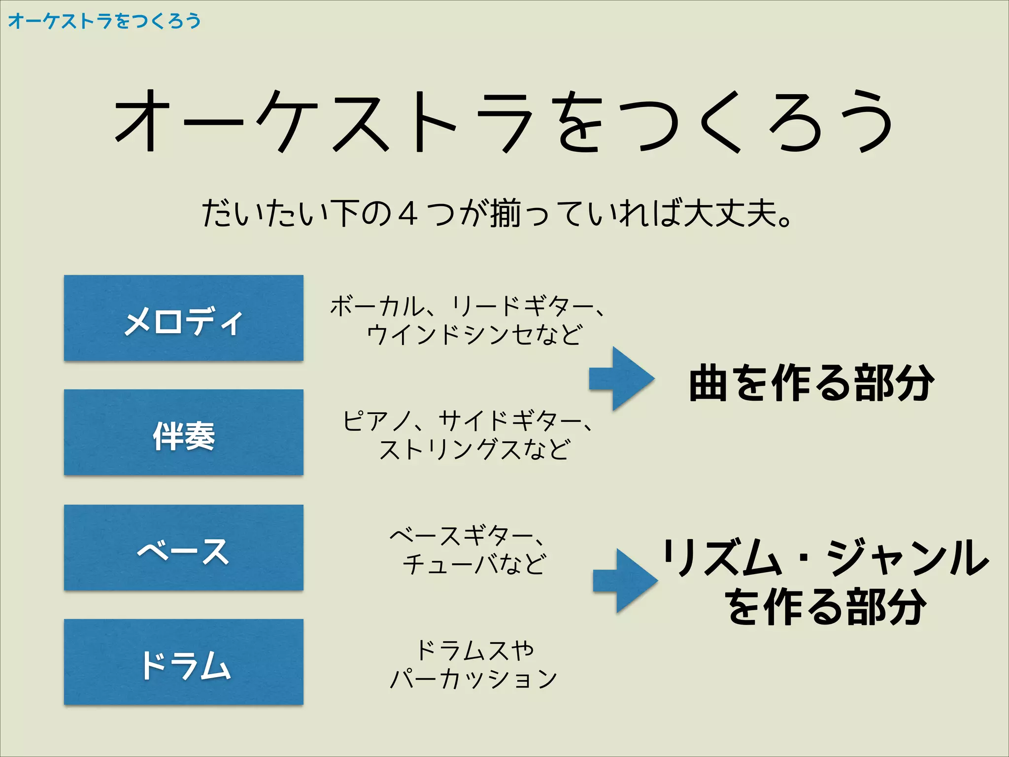 オーケストラをつくろう

オーケストラをつくろう
だいたい下の４つが揃っていれば大丈夫。
メロディ

ボーカル、リードギター、
ウインドシンセなど

曲を作る部分
伴奏

ピアノ、サイドギター、
ストリングスなど

ベース

ベースギター、
チューバなど

ドラム

ドラムスや
パーカッション

リズム・ジャンル
を作る部分

 