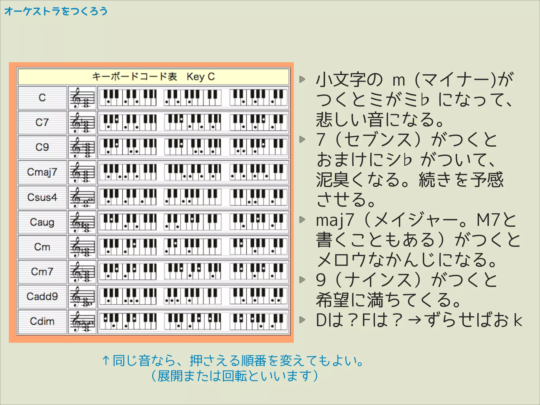 オーケストラをつくろう

小文字の m (マイナー)が 
つくとミがミ♭になって、 
悲しい音になる。
7（セブンス）がつくと 
おまけにシ♭がついて、 
泥臭くなる。続きを予感 
させる。
maj7（メイジャー。M7と 
書くこともある）がつくと 
メロウなかんじになる。
9（ナインス）がつくと 
希望に満ちてくる。
Dは？Fは？→ずらせばおｋ
↑同じ音なら、押さえる順番を変えてもよい。
（展開または回転といいます）

 