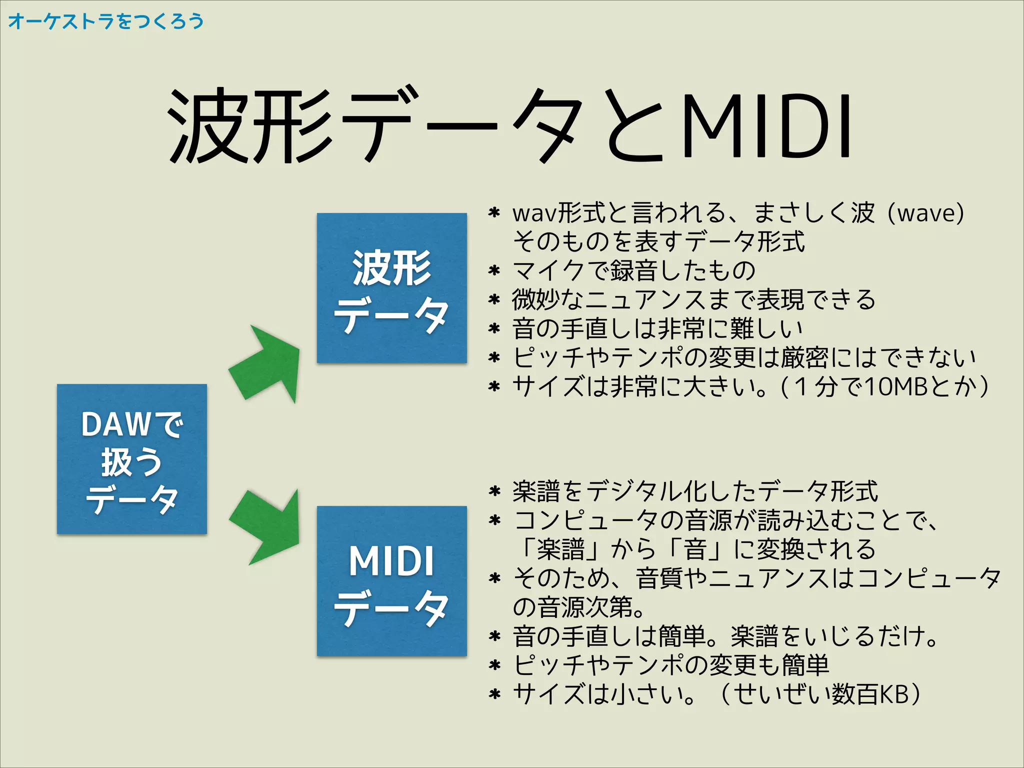 オーケストラをつくろう

波形データとMIDI
波形
データ

wav形式と言われる、まさしく波 (wave)  
そのものを表すデータ形式
マイクで録音したもの
微妙なニュアンスまで表現できる
音の手直しは非常に難しい
ピッチやテンポの変更は厳密にはできない
サイズは非常に大きい。(１分で10MBとか）

MIDI
データ

楽譜をデジタル化したデータ形式
コンピュータの音源が読み込むことで、 
「楽譜」から「音」に変換される
そのため、音質やニュアンスはコンピュータ 
の音源次第。
音の手直しは簡単。楽譜をいじるだけ。
ピッチやテンポの変更も簡単
サイズは小さい。（せいぜい数百KB）

DAWで
扱う
データ

 