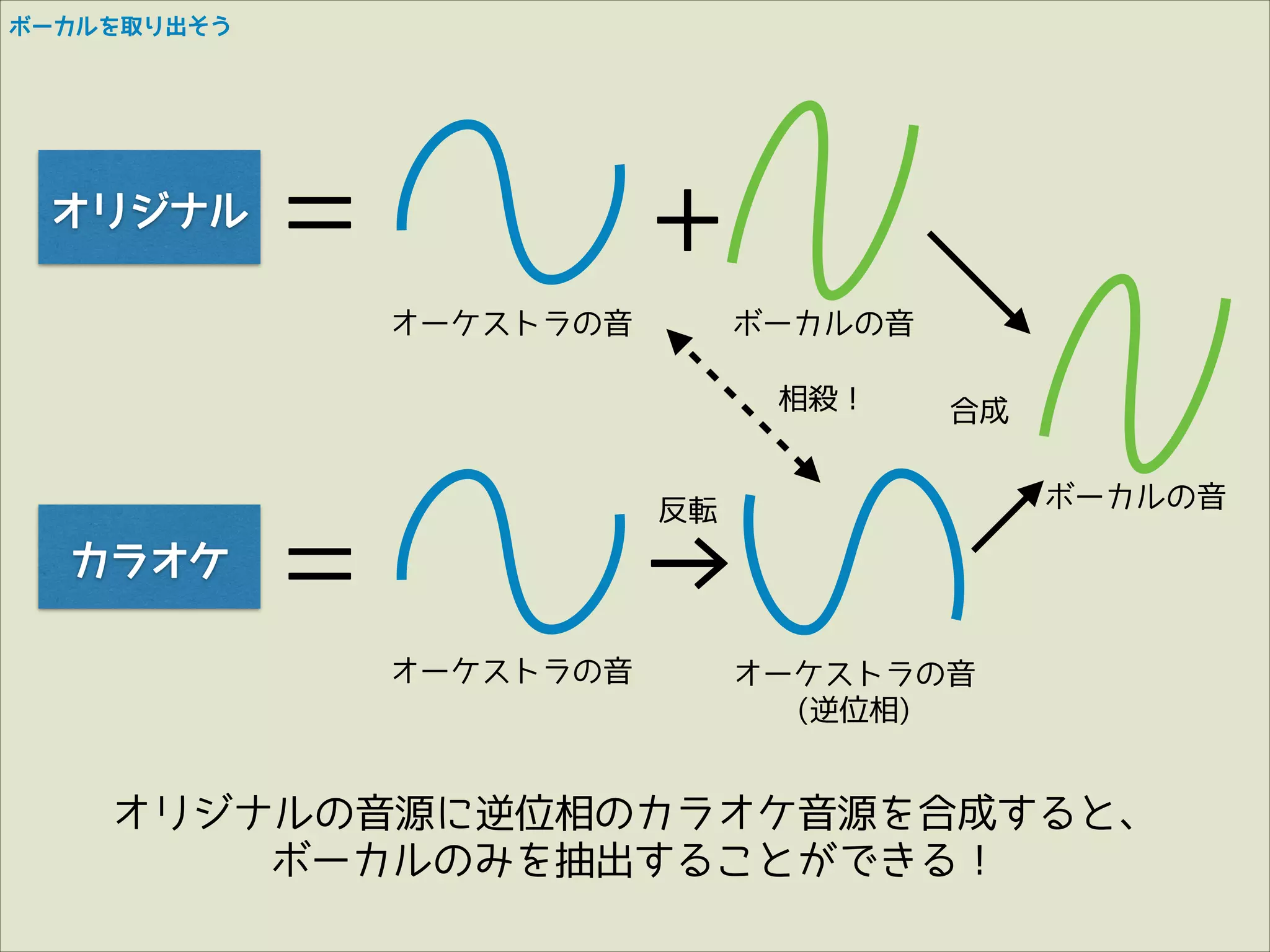 ボーカルを取り出そう

オリジナル

＝

+
オーケストラの音

ボーカルの音
相殺！

カラオケ

合成

反転

＝

→
オーケストラの音

ボーカルの音

オーケストラの音
(逆位相)

オリジナルの音源に逆位相のカラオケ音源を合成すると、
ボーカルのみを抽出することができる！

 