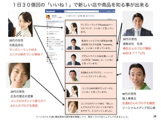 １日３０億回の「いいね！」で新しい店や商品を知る事が出来る

ディズニーランドのFacebookペー
ジについて、いいね！と言ってい
ます。

30代の男性

20代の女性

新潟ネットビジネス研究会の横

化粧品会社

田秀珠ブログの記事「■■■■■■■」

通販会社 社長

に、いいね！と言っています。

横田さんのブログ購読

ディズニーランド好き
ユニクロ新作ワンピ興味？

AV好き？？？(汗)
アダルトサイトのAV女優○○○○さ
んの作品「■■■■■」に、いいね！
と言っています。

友達Bさんのブログに、○○○○○○○
○○○○とコメントしました。

ユニクロHPの新作ワンピースに、

20代の男性

いいね！と言っています。

広告代理店の営業

個人事業主

ユニクロのTシャツ買うの？
Aさんのブログを愛読

40代の男性

ユニクロのTシャツHPに「欲しい

友達Bさんのブログを購読

んですけどサイズいくつまであり

ソーシャルメディア初心者

ますか？」とコメントしました。
イーンスパイア(株) 横田秀珠の著作権を尊重しつつ、是非ノウハウはシェアして行きましょう。

28

 