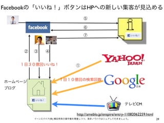 Facebookの「いいね！」ボタンはHPへの新しい集客が見込める
⑤
⑥
⑦

②

③

④

１日３０億回いいね！

ホームページ

①

１日１０億回の検索回数

ブログ

テレビCM
http://ameblo.jp/enspire/entry-11082062259.html
イーンスパイア(株) 横田秀珠の著作権を尊重しつつ、是非ノウハウはシェアして行きましょう。

29

 