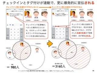 チェックインとタグ付けが連動で、更に爆発的に宣伝される
チェックイン時に友達をタグ付けしないと
横田秀珠

友達980人

塚本正

友達2400人

チェックイン時に友達をタグ付けすると
小山多恵

横田秀珠

友達980人

友達100人

塚本正

友達2400人

小山多恵

友達100人

チェックインで友達980人

チェックイン時に友達をタ

へ行った場所が口コミさ

グ付けすると、自分の友達

れ、そのチェックイン場所

980人だけでなく、タグ付

をクリックするとFacebook

けした友達の友達まで投稿

ページを見る事が出来る。

が届き、店が宣伝される。
友達980人

友達980人

友達2400人

友達2400人
友達100人

友達100人

20人

20人

300人
80人

80人

80+980+2100

300人

＝ 980人

2100人

80+980+2100

＝3160人

イーンスパイア(株) 横田秀珠の著作権を尊重しつつ、是非ノウハウはシェアして行きましょう。

2100人

44

 