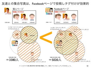 友達との集合写真は、Facebookページで投稿しタグ付けが効果的
個人ページ
写真にタグ付け

友達1200人

Facebookページ
写真にタグ付け

友達100人

友達1200人

友達2400人

いいね！コメントしました
タグ付けされました

80人

＝3380人

<

友達100人

友達1200人

友達2400人

いいね！コメントしました
タグ付けされました

友達1200人

1200+80+2100

3300いいね！

2100人

タグ付けされました
いいね！コメントしました

20人

いいね！コメントしました
500人

3300いいね！

3300+20+500+1200

＝5020人

イーンスパイア(株) 横田秀珠の著作権を尊重しつつ、是非ノウハウはシェアして行きましょう。

1200人

タグ付けされました
いいね！コメントしました

52

 