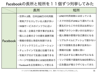 Facebookの長所と短所を１１個ずつ列挙してみた
長所

短所

・世界11.5億、日本2200万の利用数
・常時アクセスしている人数が多い

・スマホ対応がLINEより遅れている

・WEBサービスのインフラに近い

・匿名だからこその交流は出来ない

・個人名・企業名で探す事が出来る

・複数アカウント使い分け出来ない

・個人と企業の２つの顔を連携可能

Facebook

・LINEの利用者数には劣っている

・個人情報の管理が自己責任になる

・情報の受信と発信を制御できる

・リアルタイムにプッシュで届かない

・１クリックでコミュニケーション

・全ての投稿を見る事が出来ない

・チェックインで友達に伝播できる

・情報の伝播・拡散に弱い

・写真タグ付けで友達に伝播できる

・売り込みすると嫌われがちになる

・ページや投稿自身にはSEO効果あり ・リンク投稿で直接的なSEO効果なし
・Facebookを広告媒体として使える

・広告露出が増えウザくなってきた

イーンスパイア(株) 横田秀珠の著作権を尊重しつつ、是非ノウハウはシェアして行きましょう。

55

 