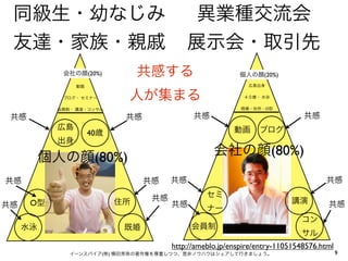 同級生・幼なじみ
友達・家族・親戚

異業種交流会
展示会・取引先

共感する

会社の顔(20%)
動画

動画

40歳

共感

共感
O型

水泳

住所
既婚

ブログ

会社の顔(80%)

個人の顔(80%)

共感

共感

共感

共感
出身

４０歳・ 水泳
既婚・住所・O型

会員制・ 講演・コンサル

広島

広島出身

人が集まる

ブログ・ セミナー

共感

個人の顔(20%)

共感

共感

共感
セミ

共感

ナー
会員制

講演

共感

コン
サル

http://ameblo.jp/enspire/entry-11051548576.html
イーンスパイア(株) 横田秀珠の著作権を尊重しつつ、是非ノウハウはシェアして行きましょう。

9

 