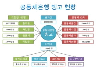 다시, 당신은 누구십니까?
은행의 예금자=채무자로서,
자기도 모르는 사이 자본과 국가에 힘을 빼앗기며 살아갈 것인가?

자본

VS

꼬뮨

꼬뮨과 공유지를 확대하고,
자본으로부터 자유롭고 자본을 소멸시켜가는
빙고의 조합원 (출자자=운영자=이용자=외부자)가 될 것인가?

 